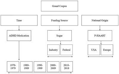 Language Bias in Health Research: External Factors That Influence Latent Language Patterns